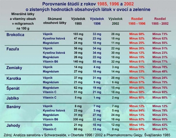 ubytok vitaminov